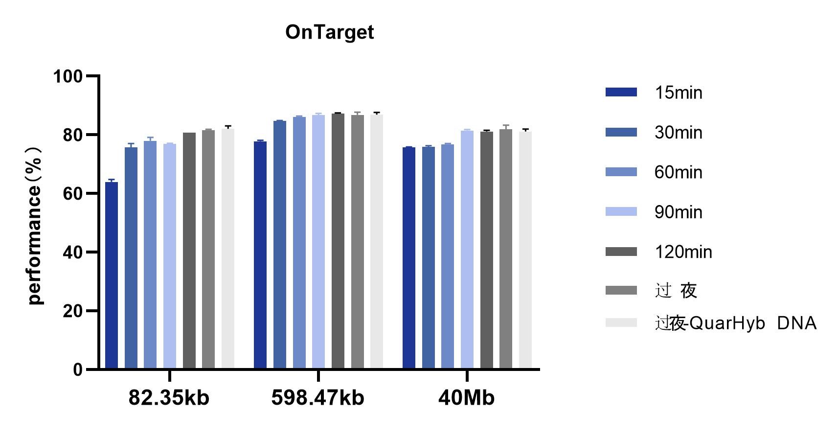 图1. 不同杂交时间的捕获表现（中靶率）